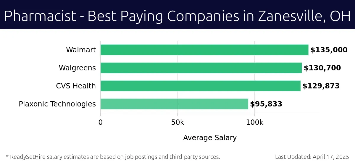 Graph displaying best paying company salaries for Pharmacist jobs in Zanesville, OH, highlighting Walmart with the highest at $135,000 and Plaxonic Technologies with the lowest at $95,833.