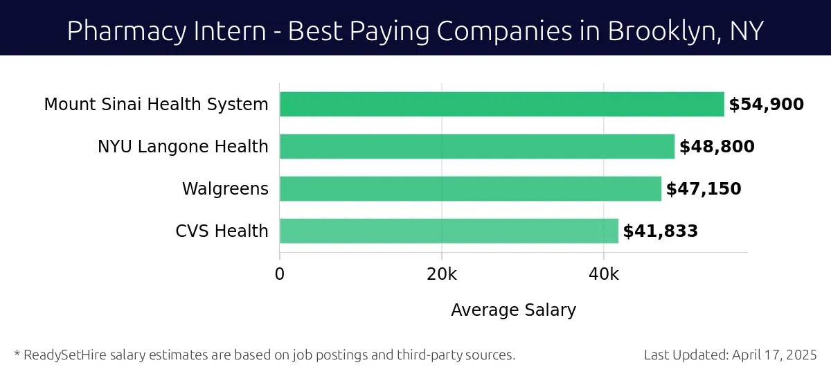 Graph displaying best paying company salaries for Pharmacy Intern jobs in Brooklyn, NY, highlighting Mount Sinai Health System with the highest at $54,900 and CVS Health with the lowest at $41,833.