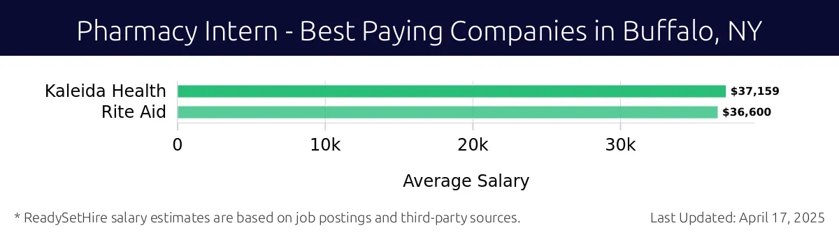 Graph displaying best paying company salaries for Pharmacy Intern jobs in Buffalo, NY, highlighting Kaleida Health with the highest at $37,159 and Rite Aid with the lowest at $36,600.