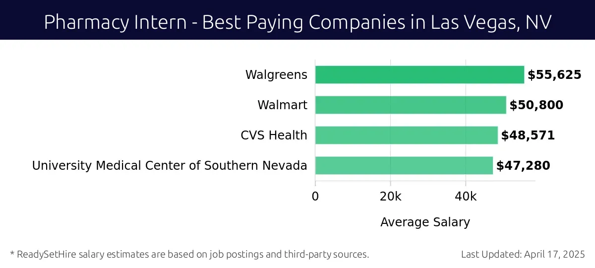 Graph displaying best paying company salaries for Pharmacy Intern jobs in Las Vegas, NV, highlighting Walgreens with the highest at $55,625 and University Medical Center of Southern Nevada with the lowest at $47,280.