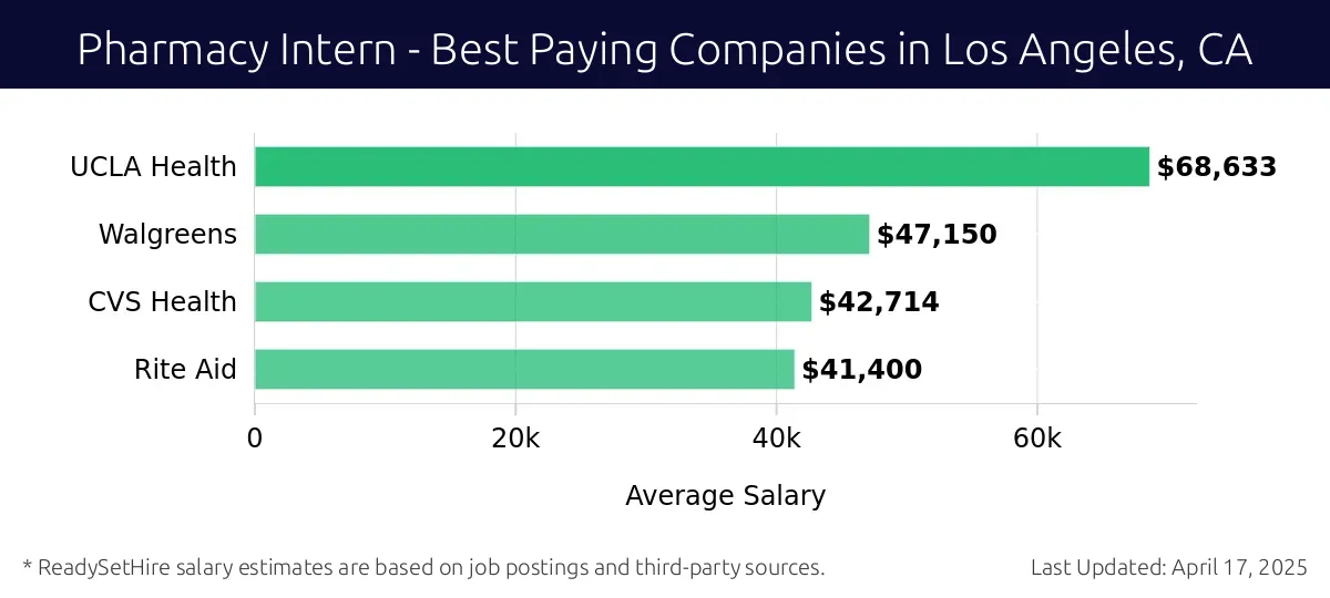 Graph displaying best paying company salaries for Pharmacy Intern jobs in Los Angeles, CA, highlighting UCLA Health with the highest at $68,633 and Rite Aid with the lowest at $41,400.