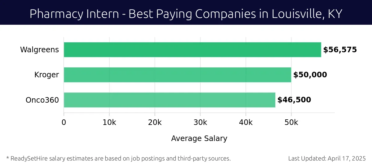 Graph displaying best paying company salaries for Pharmacy Intern jobs in Louisville, KY, highlighting Walgreens with the highest at $56,575 and Onco360 with the lowest at $46,500.