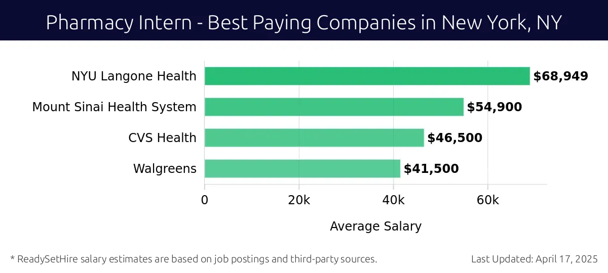 Graph displaying best paying company salaries for Pharmacy Intern jobs in New York, NY, highlighting NYU Langone Health with the highest at $68,949 and Walgreens with the lowest at $41,500.