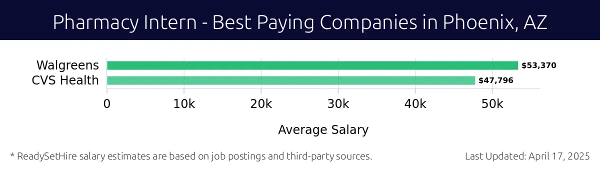 Graph displaying best paying company salaries for Pharmacy Intern jobs in Phoenix, AZ, highlighting Walgreens with the highest at $53,370 and CVS Health with the lowest at $47,796.