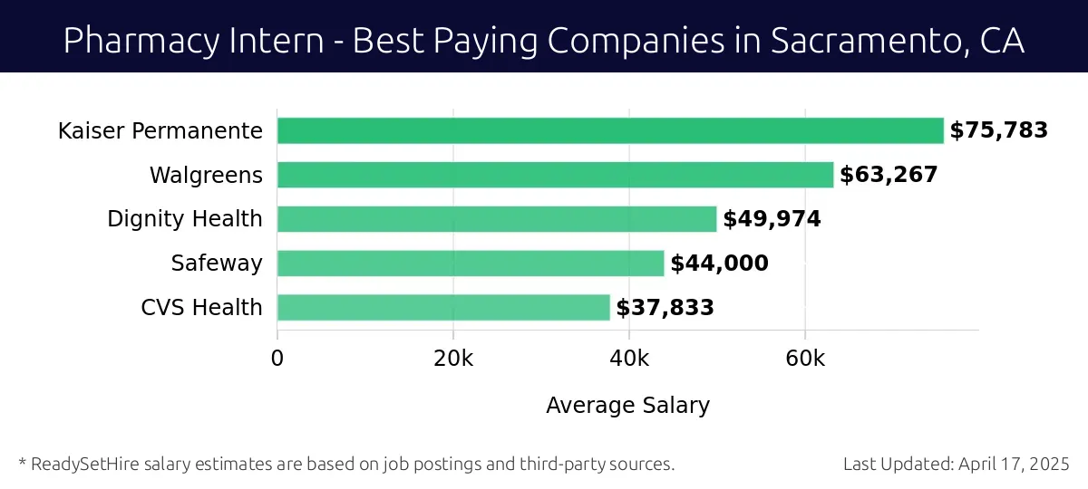 Graph displaying best paying company salaries for Pharmacy Intern jobs in Sacramento, CA, highlighting Kaiser Permanente with the highest at $75,783 and Dignity Health with the lowest at $49,974.