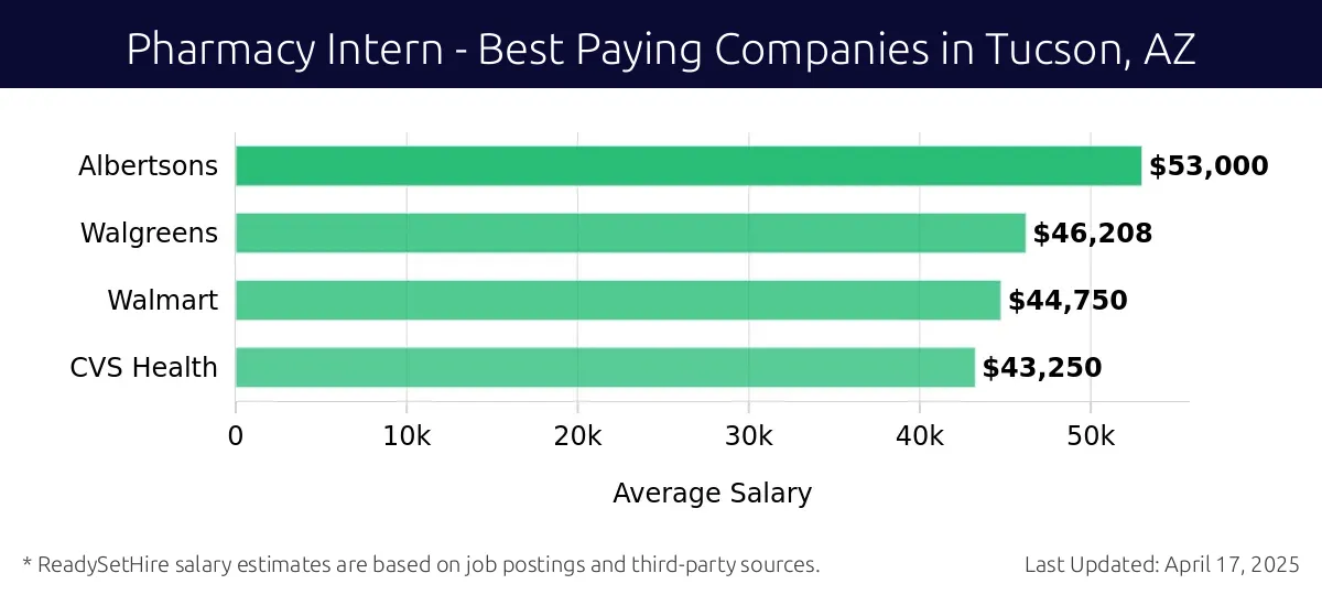 Graph displaying best paying company salaries for Pharmacy Intern jobs in Tucson, AZ, highlighting Albertsons with the highest at $53,000 and CVS Health with the lowest at $43,250.