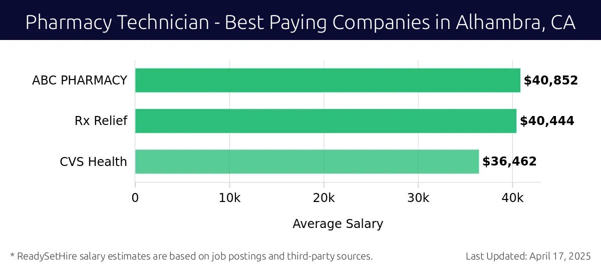 Graph displaying best paying company salaries for Pharmacy Technician jobs in Alhambra, CA, highlighting ABC Pharmacy with the highest at $40,852 and CVS Health with the lowest at $36,462.