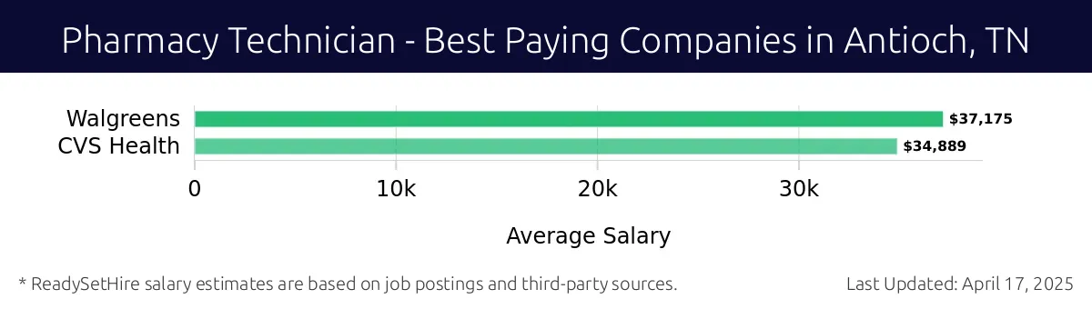 Graph displaying best paying company salaries for Pharmacy Technician jobs in Antioch, TN, highlighting Walgreens with the highest at $37,175 and CVS Health with the lowest at $34,889.