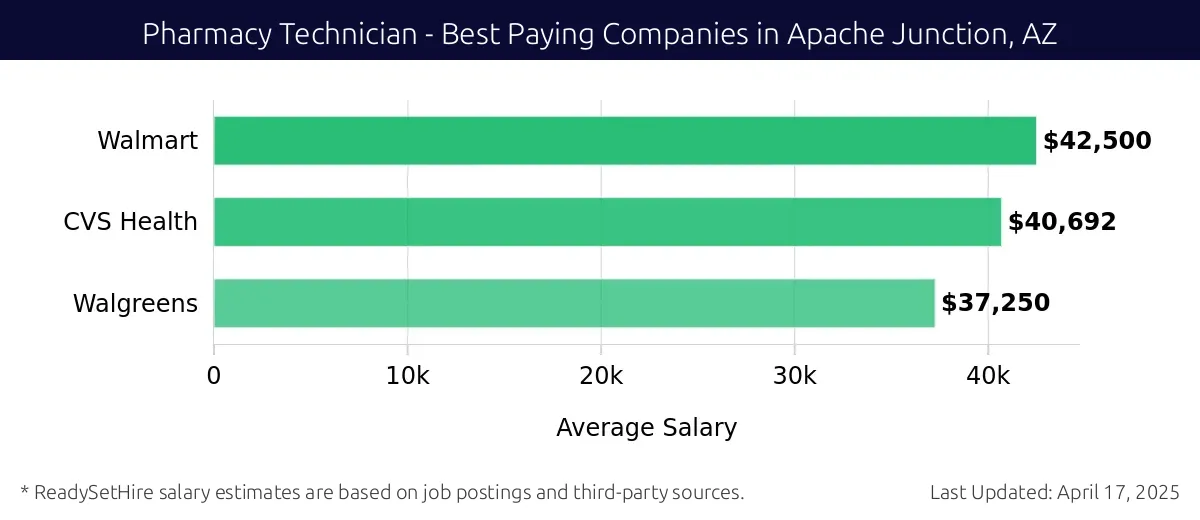 Graph displaying best paying company salaries for Pharmacy Technician jobs in Apache Junction, AZ, highlighting Walmart with the highest at $42,500 and Walgreens with the lowest at $37,250.