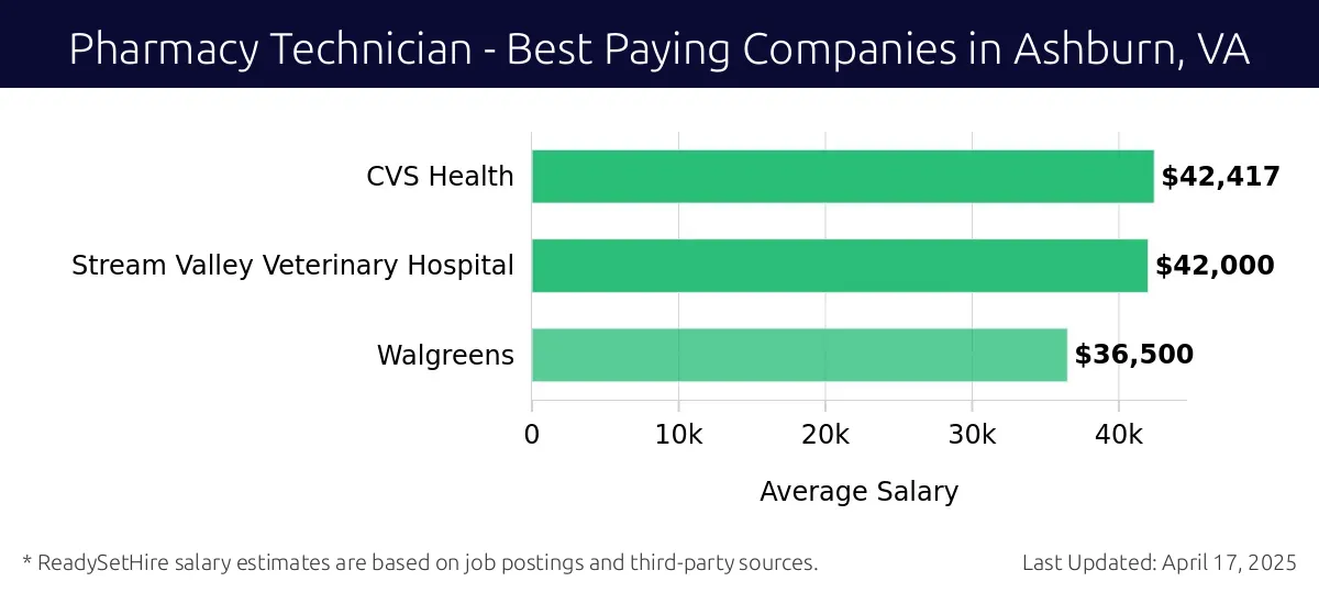 Graph displaying best paying company salaries for Pharmacy Technician jobs in Ashburn, VA, highlighting CVS Health with the highest at $42,417 and Walgreens with the lowest at $36,500.
