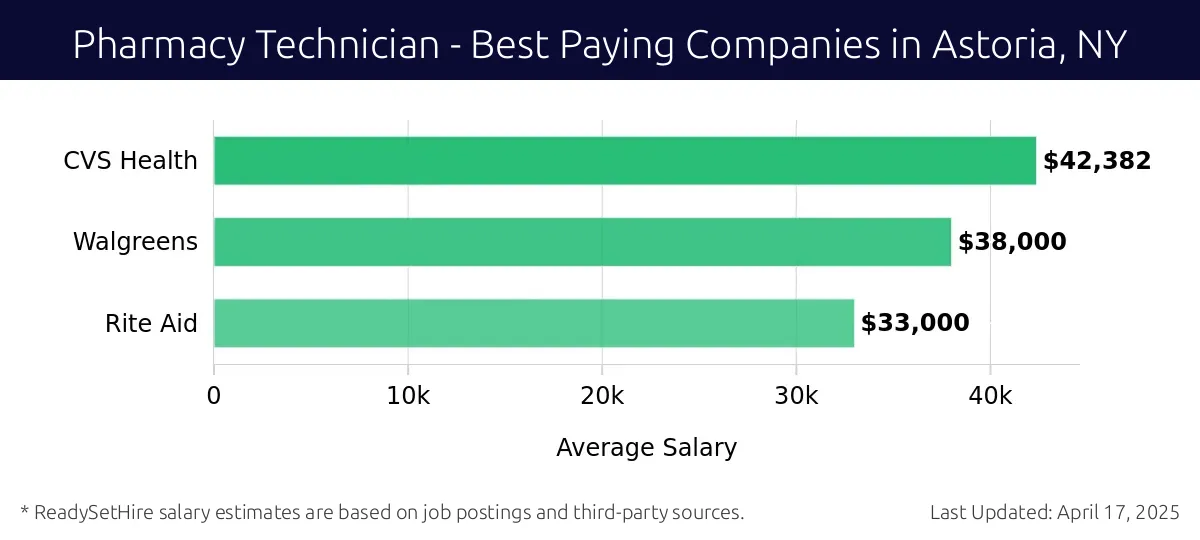 Graph displaying best paying company salaries for Pharmacy Technician jobs in Astoria, NY, highlighting CVS Health with the highest at $42,382 and Rite Aid with the lowest at $33,000.