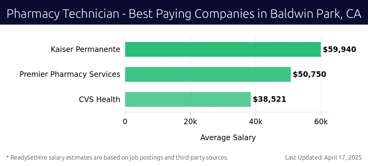 Graph displaying best paying company salaries for Pharmacy Technician jobs in Baldwin Park, CA, highlighting Kaiser Permanente with the highest at $59,940 and CVS Health with the lowest at $38,521.