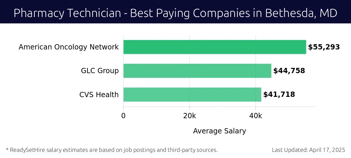 Graph displaying best paying company salaries for Pharmacy Technician jobs in Bethesda, MD, highlighting American Oncology Network with the highest at $55,293 and CVS Health with the lowest at $41,718.