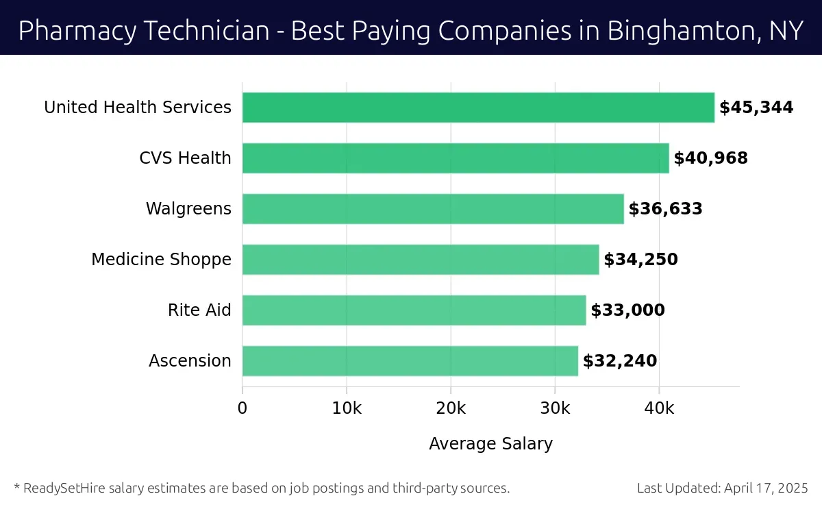 Graph displaying best paying company salaries for Pharmacy Technician jobs in Binghamton, NY, highlighting United Health Services with the highest at $45,344 and Ascension with the lowest at $32,240.