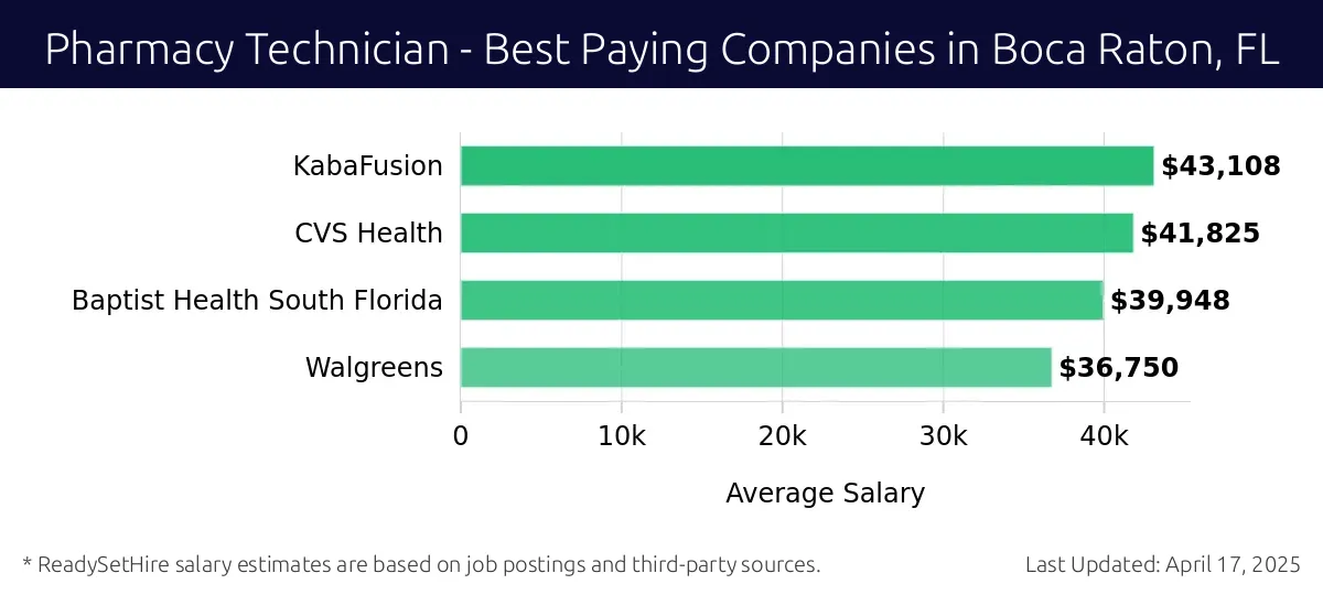 Graph displaying best paying company salaries for Pharmacy Technician jobs in Boca Raton, FL, highlighting KabaFusion with the highest at $43,108 and Walgreens with the lowest at $36,750.