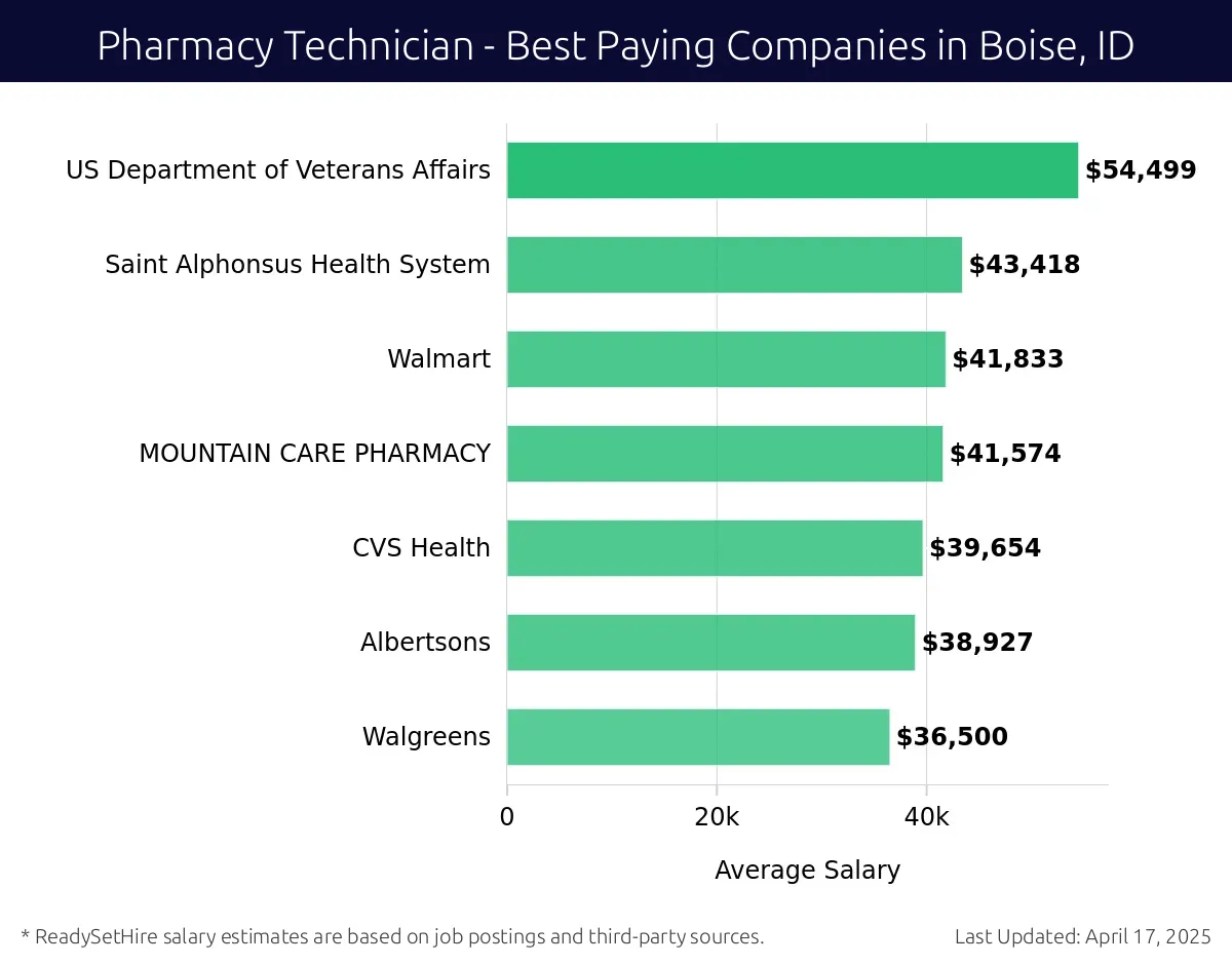 Graph displaying best paying company salaries for Pharmacy Technician jobs in Boise, ID, highlighting US Department of Veterans Affairs with the highest at $54,499 and Walgreens with the lowest at $36,500.