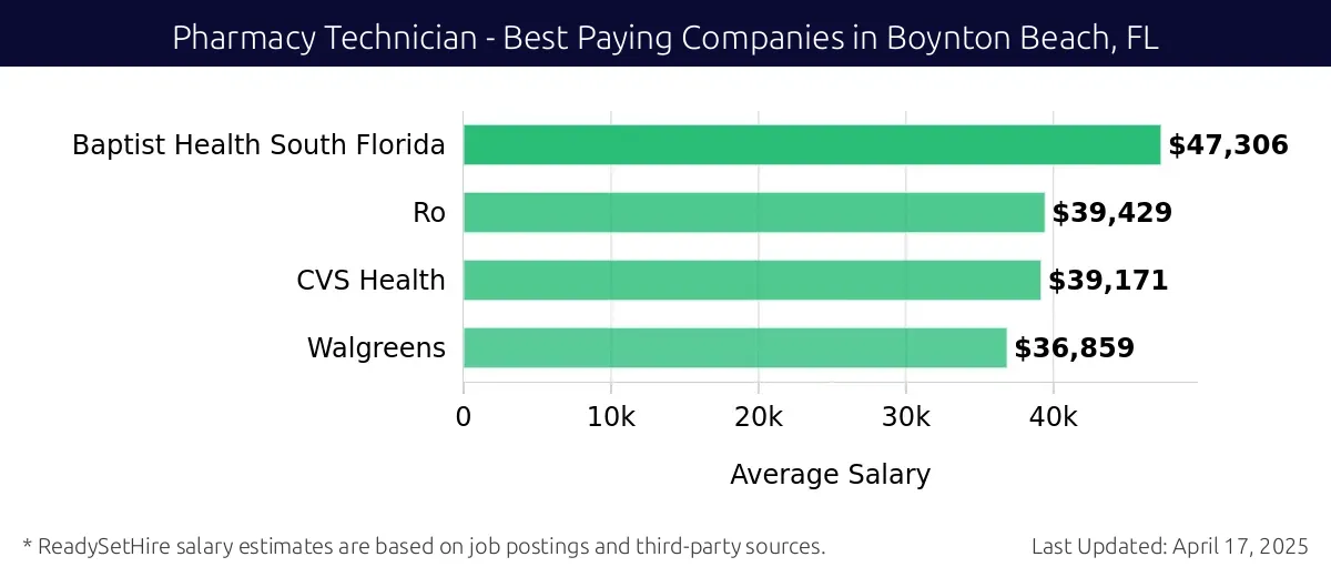 Graph displaying best paying company salaries for Pharmacy Technician jobs in Boynton Beach, FL, highlighting Baptist Health South Florida with the highest at $47,306 and Walgreens with the lowest at $39,171.