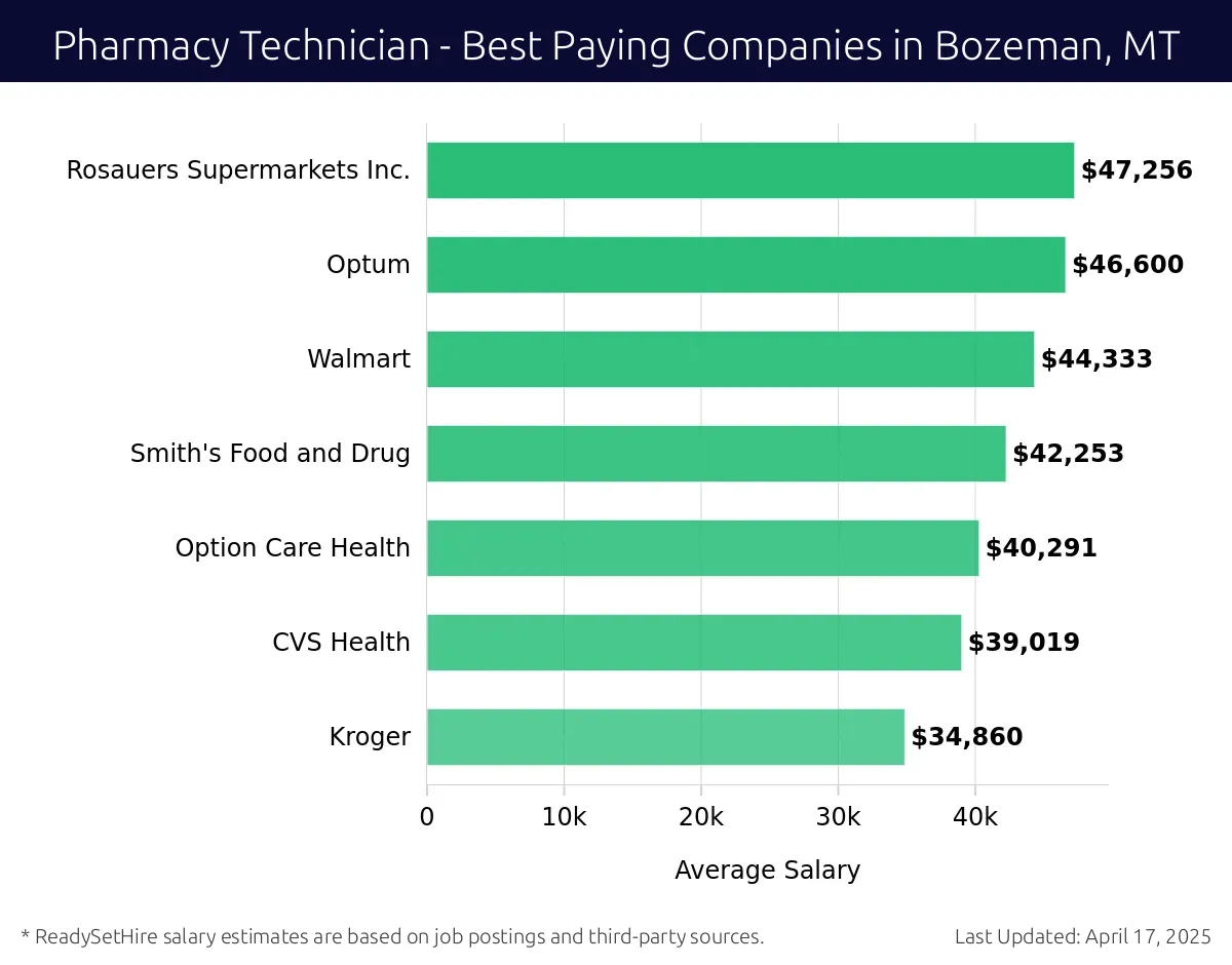 Graph displaying best paying company salaries for Pharmacy Technician jobs in Bozeman, MT, highlighting Rosauers Supermarkets Inc. with the highest at $47,256 and Kroger with the lowest at $34,860.