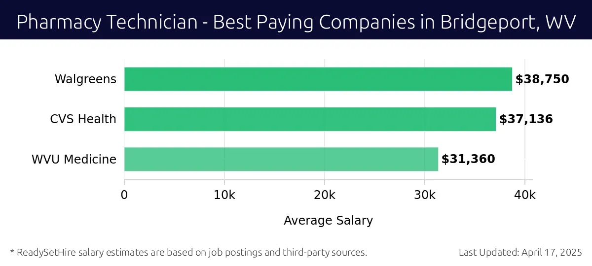 Graph displaying best paying company salaries for Pharmacy Technician jobs in Bridgeport, WV, highlighting Walgreens with the highest at $38,750 and WVU Medicine with the lowest at $31,360.