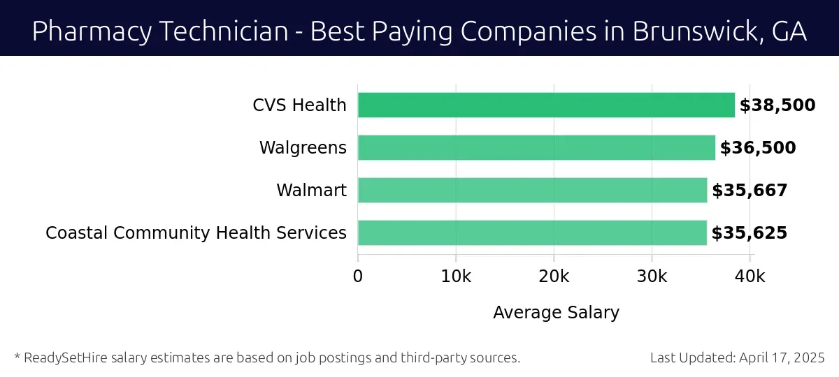 Graph displaying best paying company salaries for Pharmacy Technician jobs in Brunswick, GA, highlighting CVS Health with the highest at $38,500 and Coastal Community Health Services with the lowest at $35,625.