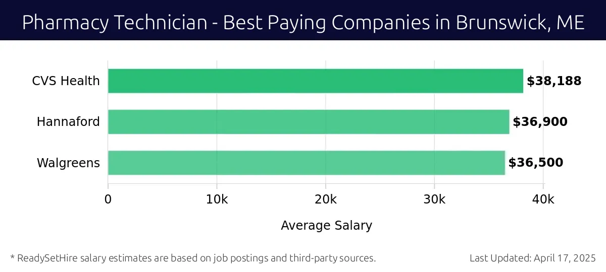 Graph displaying best paying company salaries for Pharmacy Technician jobs in Brunswick, ME, highlighting CVS Health with the highest at $38,188 and Walgreens with the lowest at $36,500.