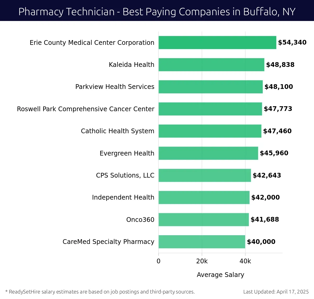 Graph displaying best paying company salaries for Pharmacy Technician jobs in Buffalo, NY, highlighting Erie County Medical Center Corporation with the highest at $54,340 and Parkview Health Services with the lowest at $48,100.