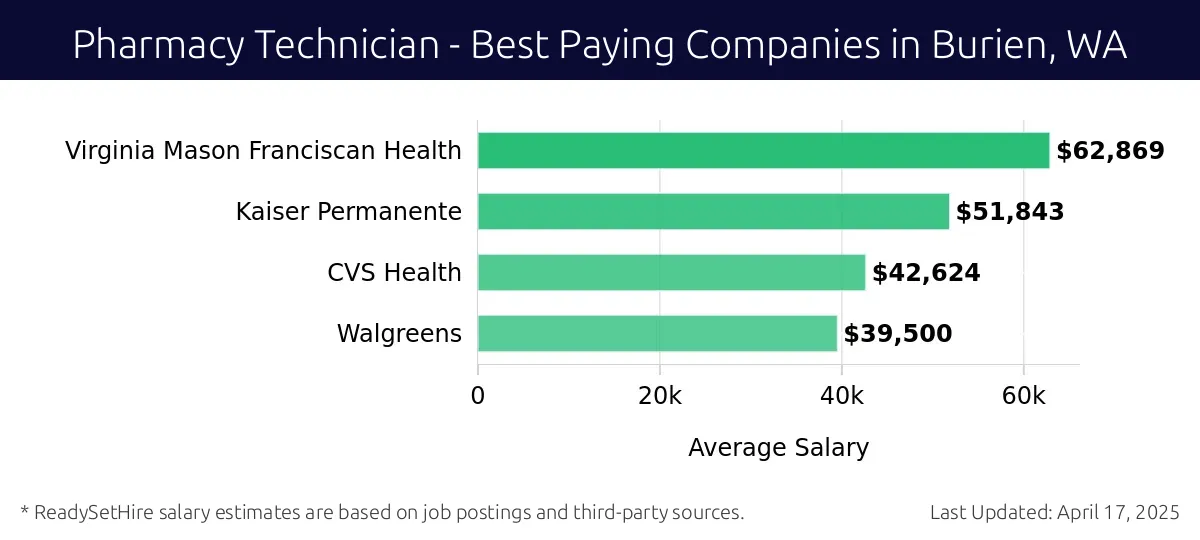 Graph displaying best paying company salaries for Pharmacy Technician jobs in Burien, WA, highlighting Virginia Mason Franciscan Health with the highest at $62,869 and Walgreens with the lowest at $39,500.