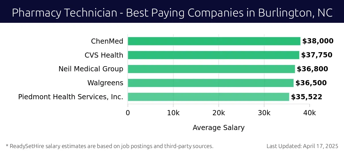Graph displaying best paying company salaries for Pharmacy Technician jobs in Burlington, NC, highlighting ChenMed with the highest at $38,000 and Piedmont Health Services, Inc. with the lowest at $35,522.