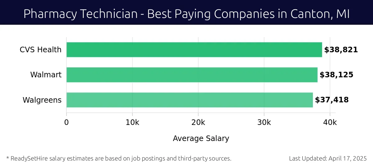 Graph displaying best paying company salaries for Pharmacy Technician jobs in Canton, MI, highlighting CVS Health with the highest at $38,821 and Walgreens with the lowest at $37,418.