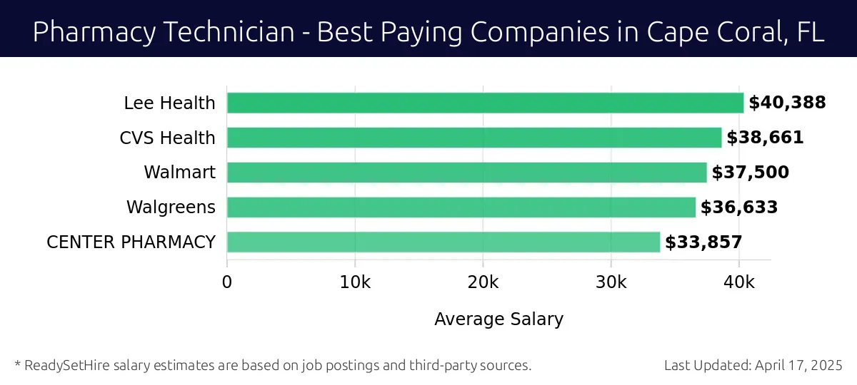 Graph displaying best paying company salaries for Pharmacy Technician jobs in Cape Coral, FL, highlighting Lee Health with the highest at $40,388 and CENTER PHARMACY with the lowest at $33,857.