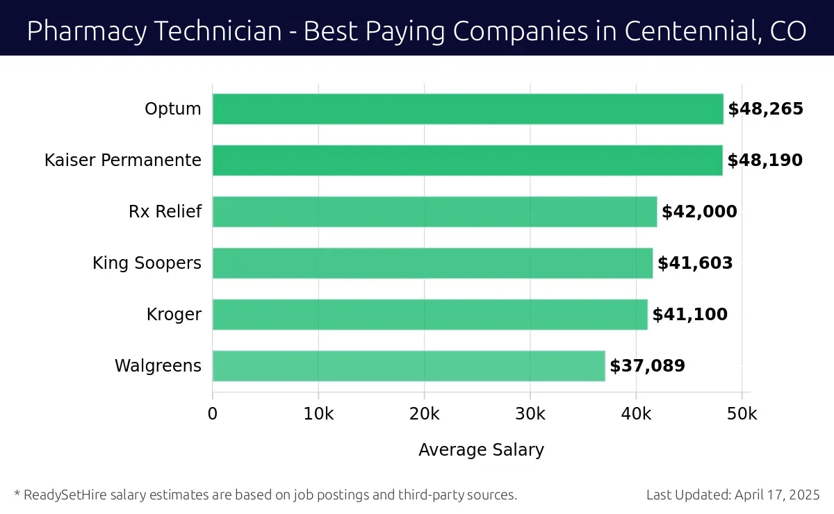 Graph displaying best paying company salaries for Pharmacy Technician jobs in Centennial, CO, highlighting Optum with the highest at $48,265 and Walgreens with the lowest at $37,089.
