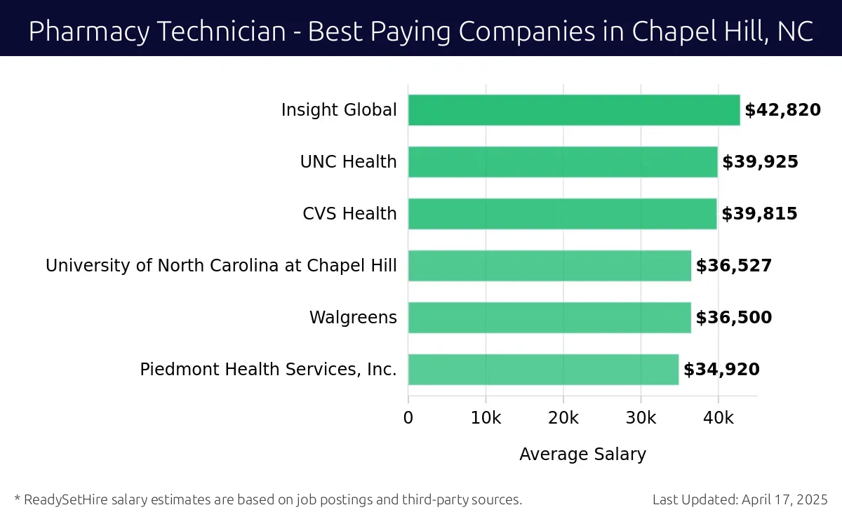Graph displaying best paying company salaries for Pharmacy Technician jobs in Chapel Hill, NC, highlighting Insight Global with the highest at $42,820 and Piedmont Health Services, Inc. with the lowest at $34,920.