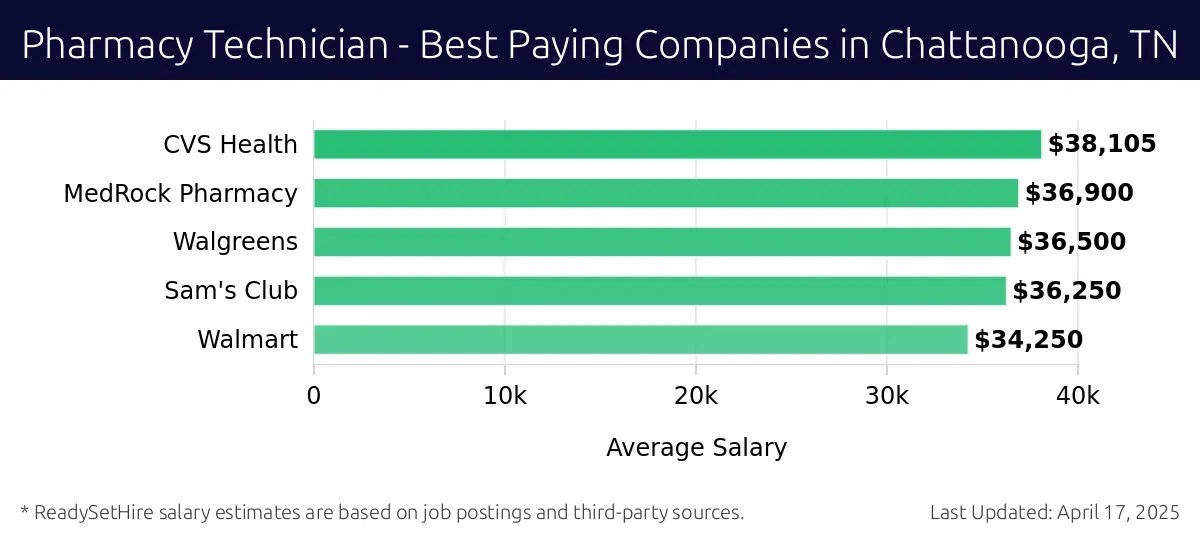 Graph displaying best paying company salaries for Pharmacy Technician jobs in Chattanooga, TN, highlighting CVS Health with the highest at $38,105 and Walmart with the lowest at $34,250.
