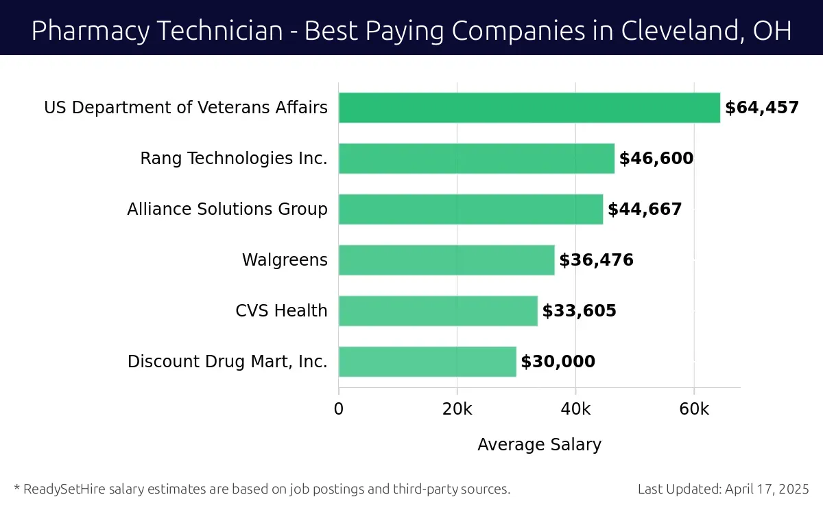 Graph displaying best paying company salaries for Pharmacy Technician jobs in Cleveland, OH, highlighting US Department of Veterans Affairs with the highest at $64,457 and Discount Drug Mart, Inc. with the lowest at $30,000.