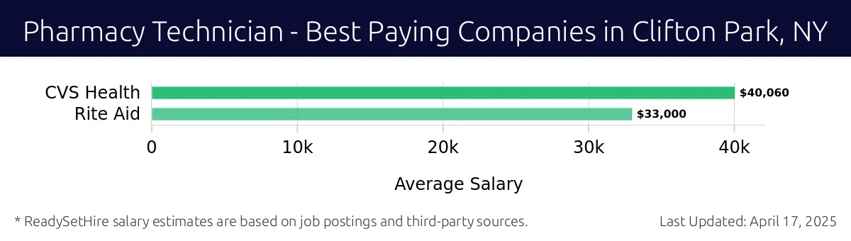 Graph displaying best paying company salaries for Pharmacy Technician jobs in Clifton Park, NY, highlighting CVS Health with the highest at $40,060 and Rite Aid with the lowest at $33,000.