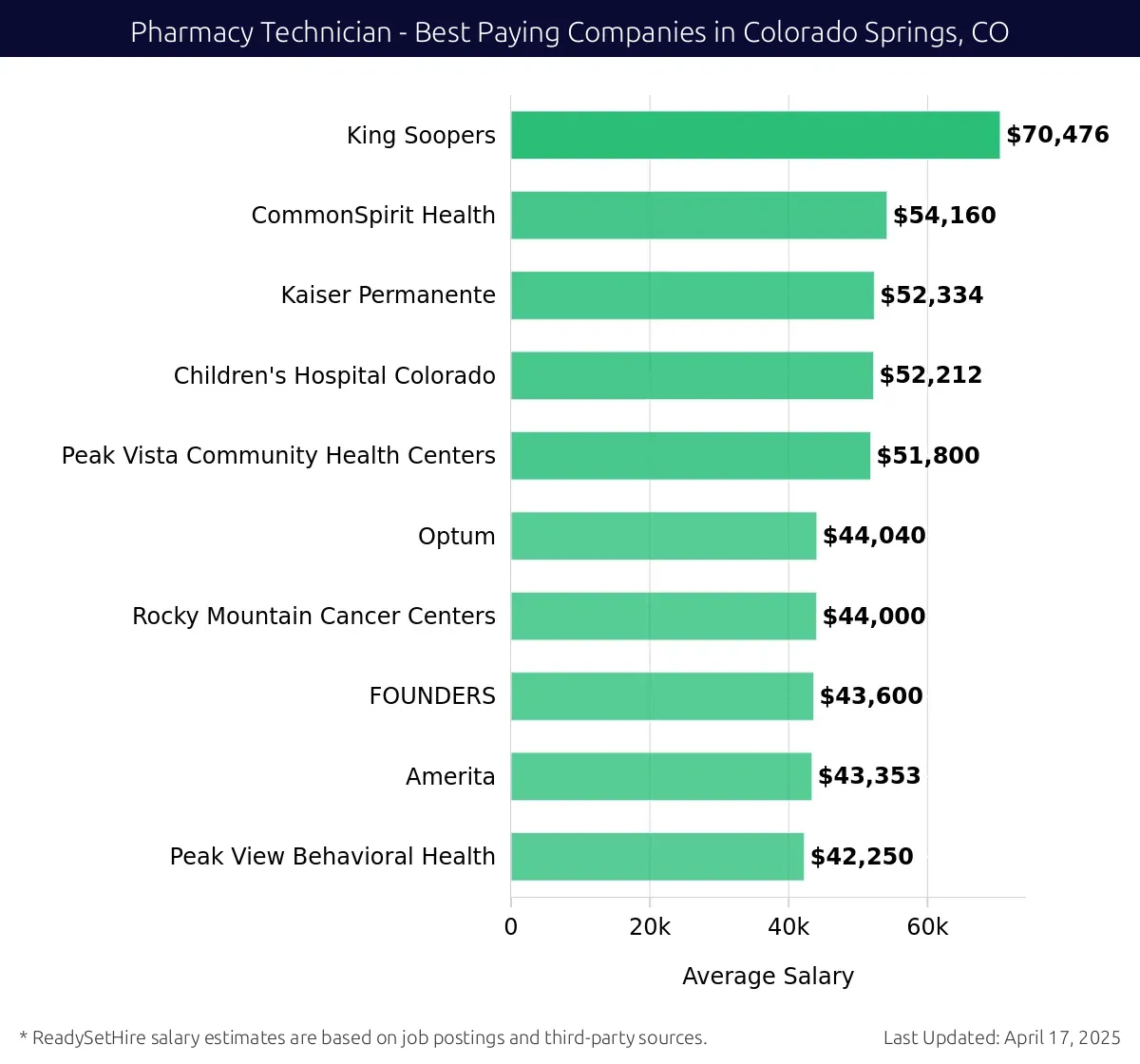 Graph displaying best paying company salaries for Pharmacy Technician jobs in Colorado Springs, CO, highlighting King Soopers with the highest at $70,476 and Peak Vista Community Health Centers with the lowest at $51,800.