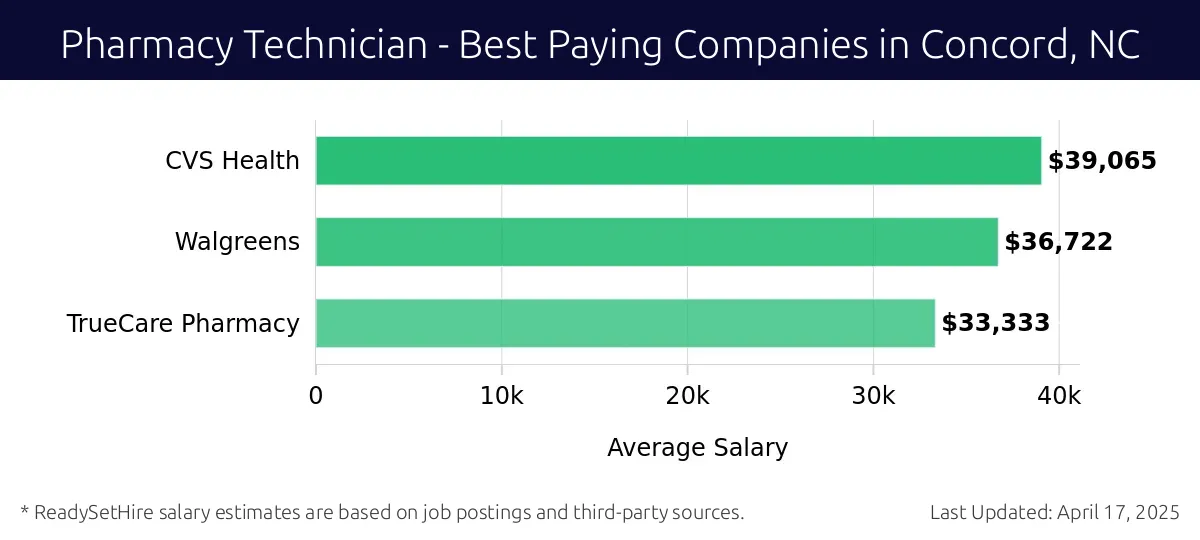 Graph displaying best paying company salaries for Pharmacy Technician jobs in Concord, NC, highlighting CVS Health with the highest at $39,065 and TrueCare Pharmacy with the lowest at $33,333.