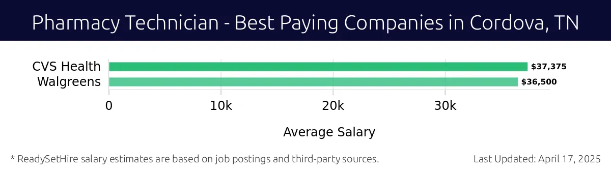 Graph displaying best paying company salaries for Pharmacy Technician jobs in Cordova, TN, highlighting CVS Health with the highest at $37,375 and Walgreens with the lowest at $36,500.