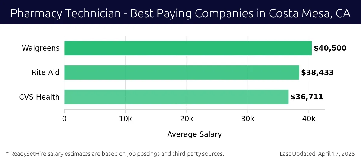 Graph displaying best paying company salaries for Pharmacy Technician jobs in Costa Mesa, CA, highlighting Walgreens with the highest at $40,500 and CVS Health with the lowest at $36,711.