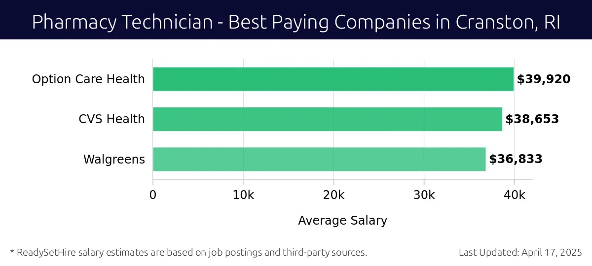 Graph displaying best paying company salaries for Pharmacy Technician jobs in Cranston, RI, highlighting Option Care Health with the highest at $39,920 and Walgreens with the lowest at $36,833.