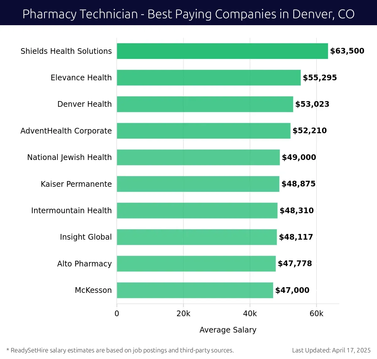 Graph displaying best paying company salaries for Pharmacy Technician jobs in Denver, CO, highlighting Shields Health Solutions with the highest at $63,500 and McKesson with the lowest at $47,000.