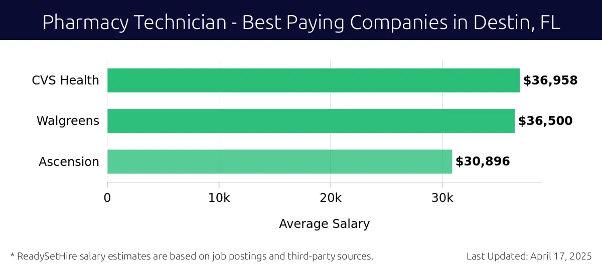 Graph displaying best paying company salaries for Pharmacy Technician jobs in Destin, FL, highlighting CVS Health with the highest at $36,958 and Ascension with the lowest at $30,896.