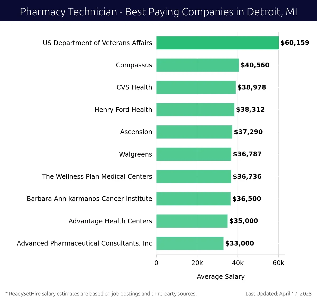 Graph displaying best paying company salaries for Pharmacy Technician jobs in Detroit, MI, highlighting US Department of Veterans Affairs with the highest at $60,159 and Advanced Pharmaceutical Consultants, Inc with the lowest at $33,000.