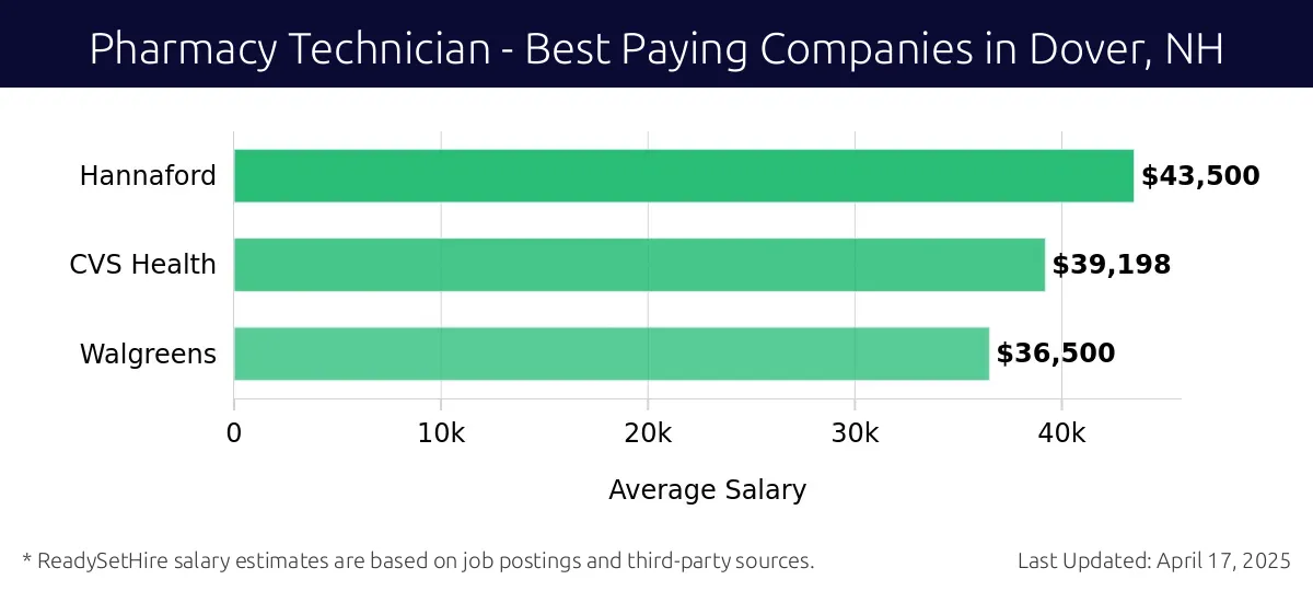Graph displaying best paying company salaries for Pharmacy Technician jobs in Dover, NH, highlighting Hannaford with the highest at $43,500 and Walgreens with the lowest at $36,500.