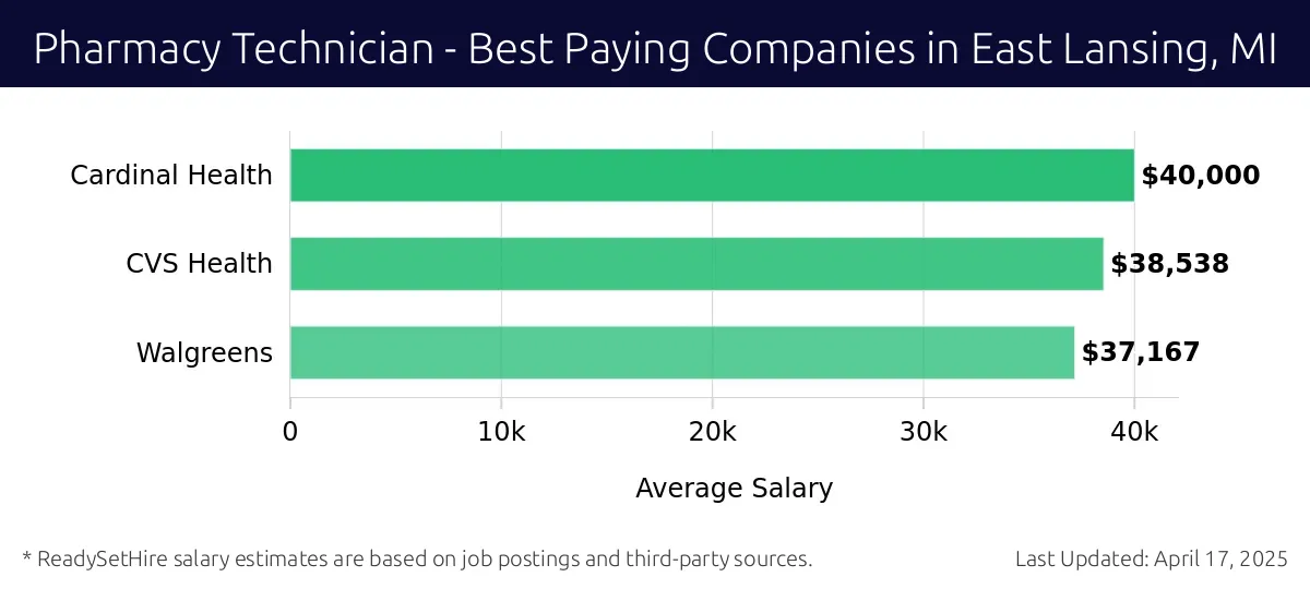 Graph displaying best paying company salaries for Pharmacy Technician jobs in East Lansing, MI, highlighting Cardinal Health with the highest at $40,000 and Walgreens with the lowest at $37,167.