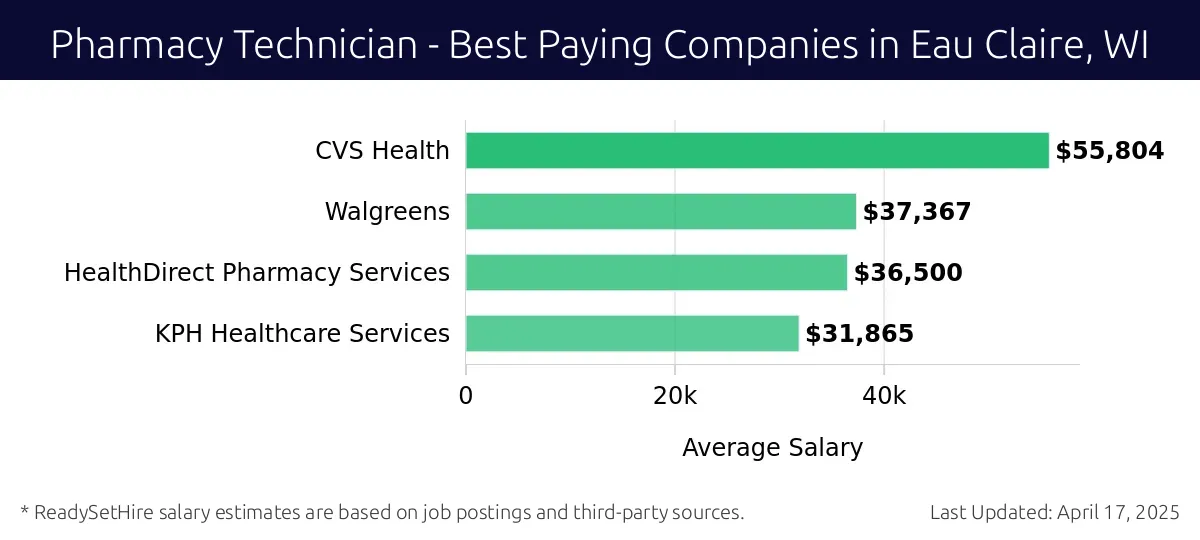Graph displaying best paying company salaries for Pharmacy Technician jobs in Eau Claire, WI, highlighting Mayo Clinic with the highest at $55,804 and KPH Healthcare Services with the lowest at $31,865.