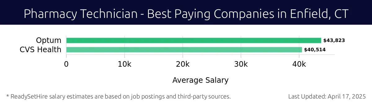 Graph displaying best paying company salaries for Pharmacy Technician jobs in Enfield, CT, highlighting Optum with the highest at $43,823 and CVS Health with the lowest at $40,514.