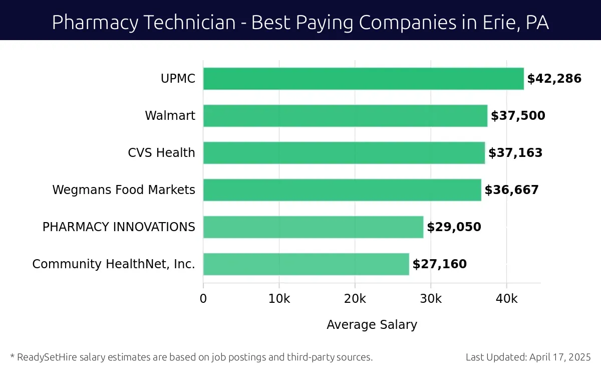 Graph displaying best paying company salaries for Pharmacy Technician jobs in Erie, PA, highlighting UPMC with the highest at $42,286 and Community HealthNet, Inc. with the lowest at $27,160.