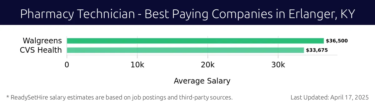 Graph displaying best paying company salaries for Pharmacy Technician jobs in Erlanger, KY, highlighting Walgreens with the highest at $36,500 and CVS Health with the lowest at $33,675.