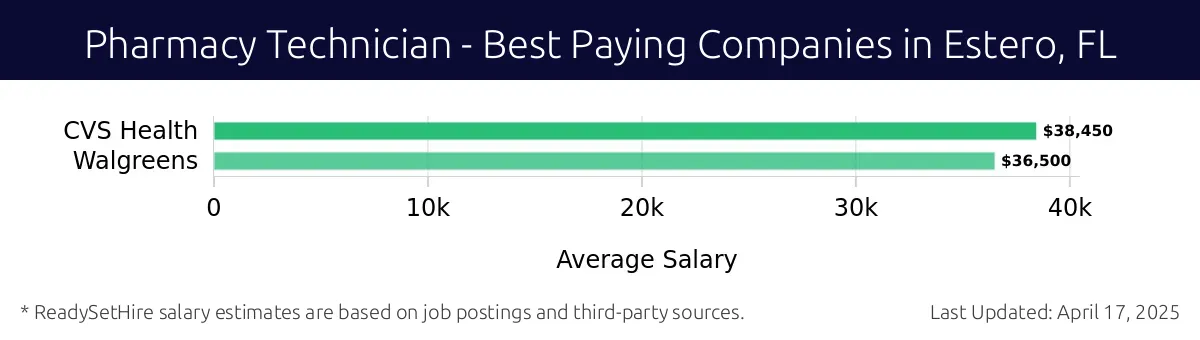 Graph displaying best paying company salaries for Pharmacy Technician jobs in Estero, FL, highlighting CVS Health with the highest at $38,450 and Walgreens with the lowest at $36,500.